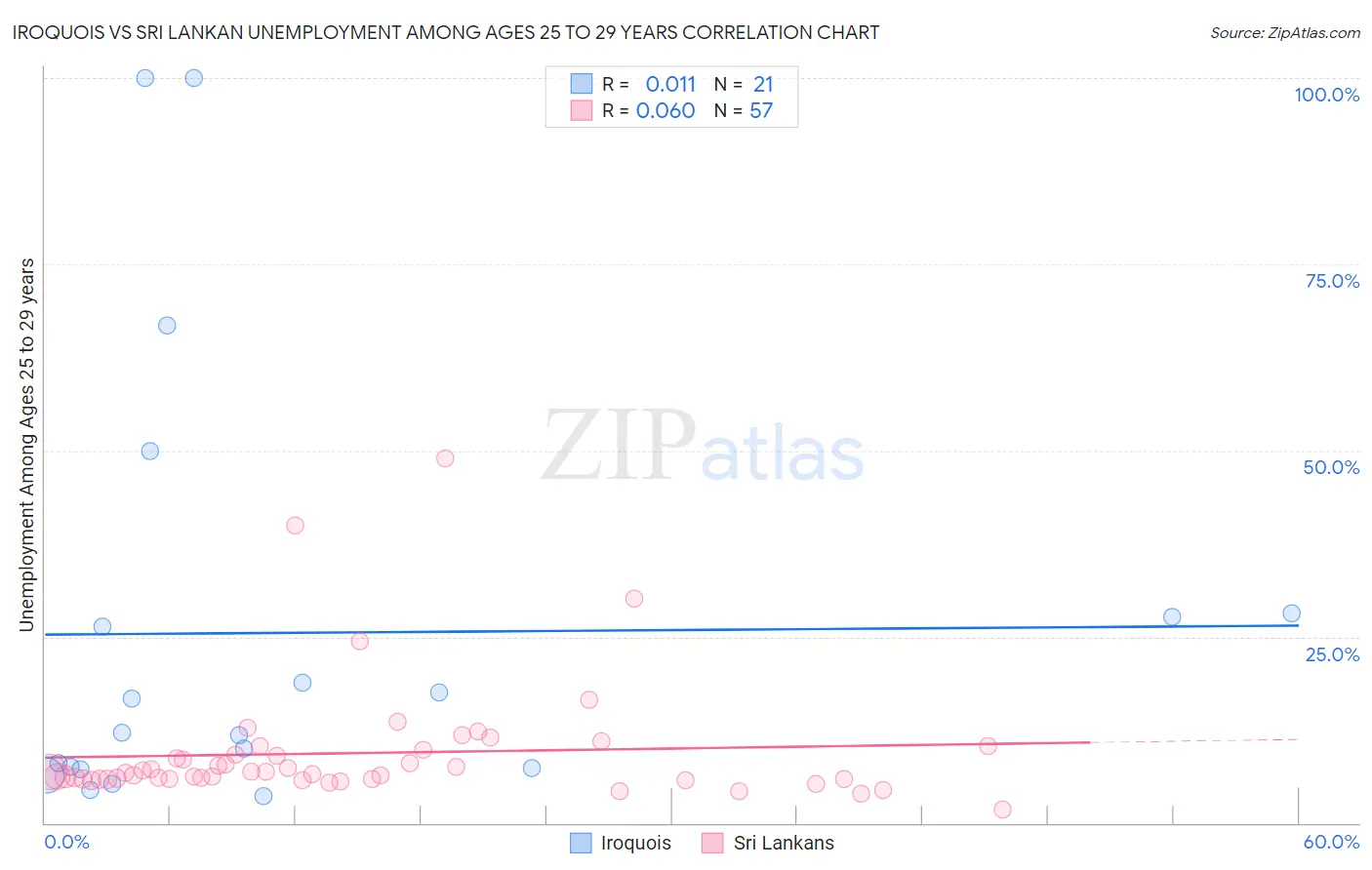 Iroquois vs Sri Lankan Unemployment Among Ages 25 to 29 years