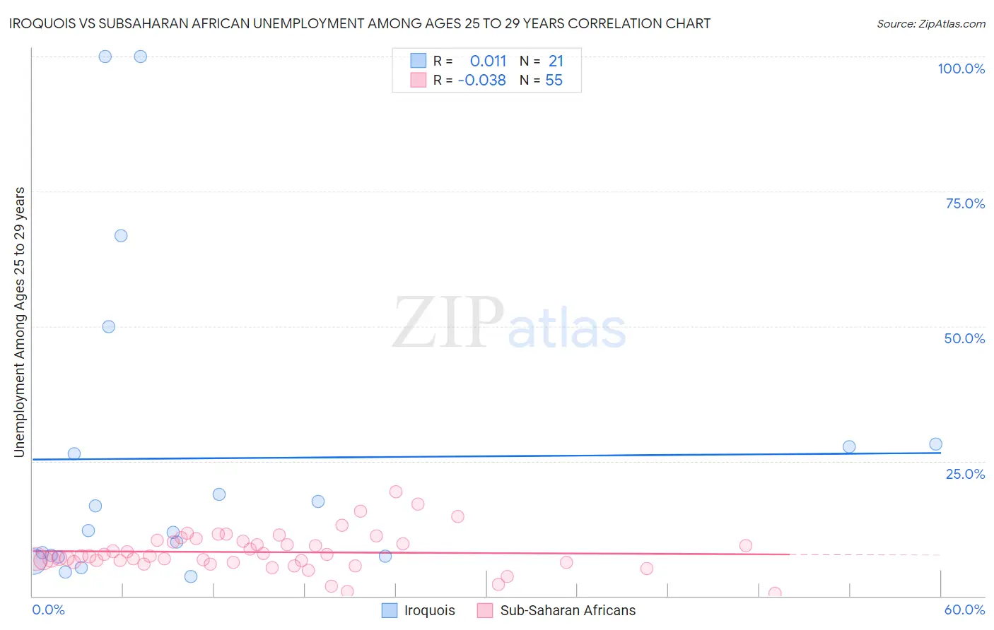 Iroquois vs Subsaharan African Unemployment Among Ages 25 to 29 years