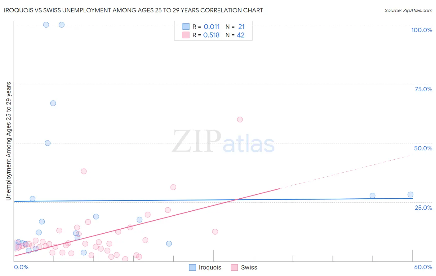 Iroquois vs Swiss Unemployment Among Ages 25 to 29 years