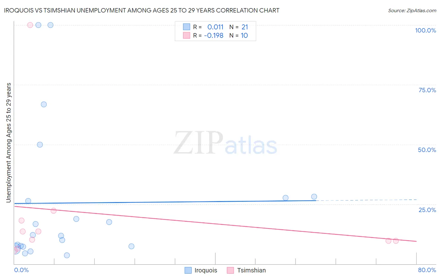 Iroquois vs Tsimshian Unemployment Among Ages 25 to 29 years