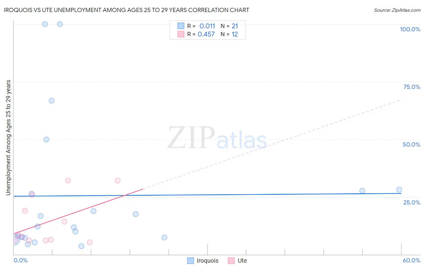 Iroquois vs Ute Unemployment Among Ages 25 to 29 years