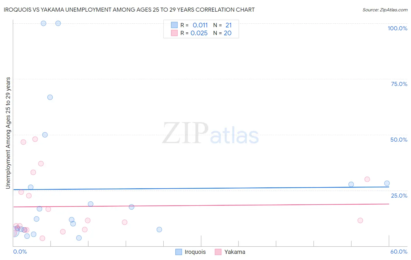 Iroquois vs Yakama Unemployment Among Ages 25 to 29 years
