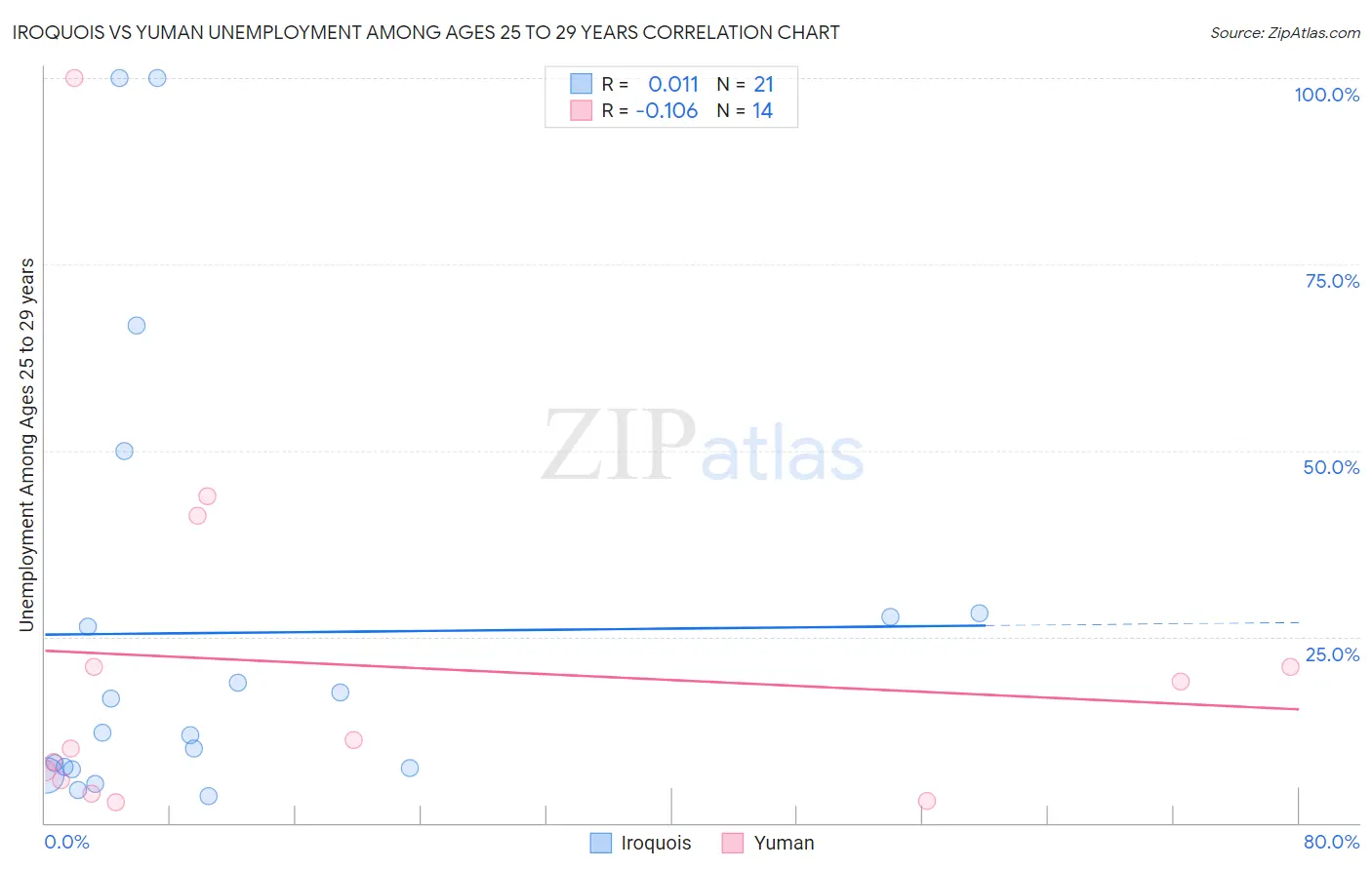 Iroquois vs Yuman Unemployment Among Ages 25 to 29 years