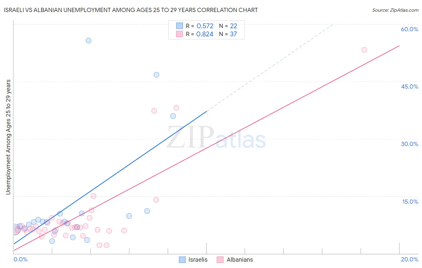 Israeli vs Albanian Unemployment Among Ages 25 to 29 years