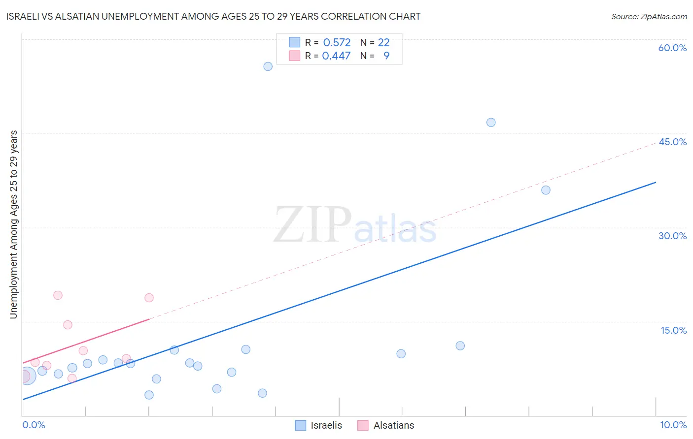 Israeli vs Alsatian Unemployment Among Ages 25 to 29 years