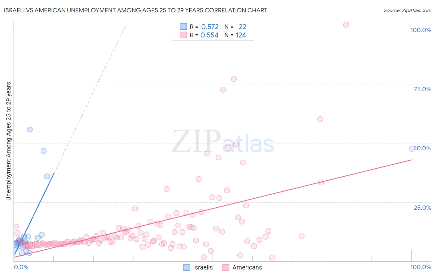 Israeli vs American Unemployment Among Ages 25 to 29 years