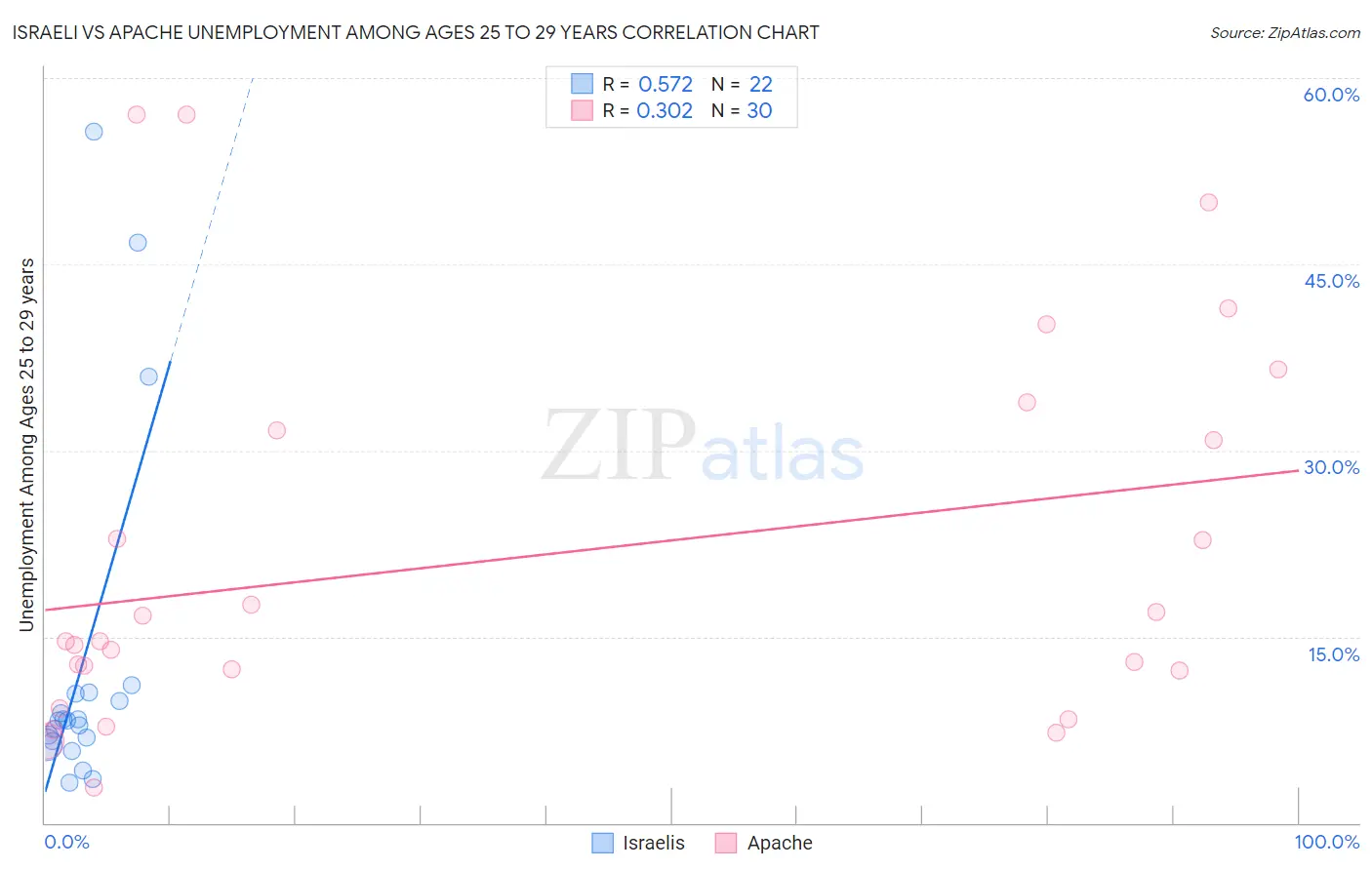 Israeli vs Apache Unemployment Among Ages 25 to 29 years
