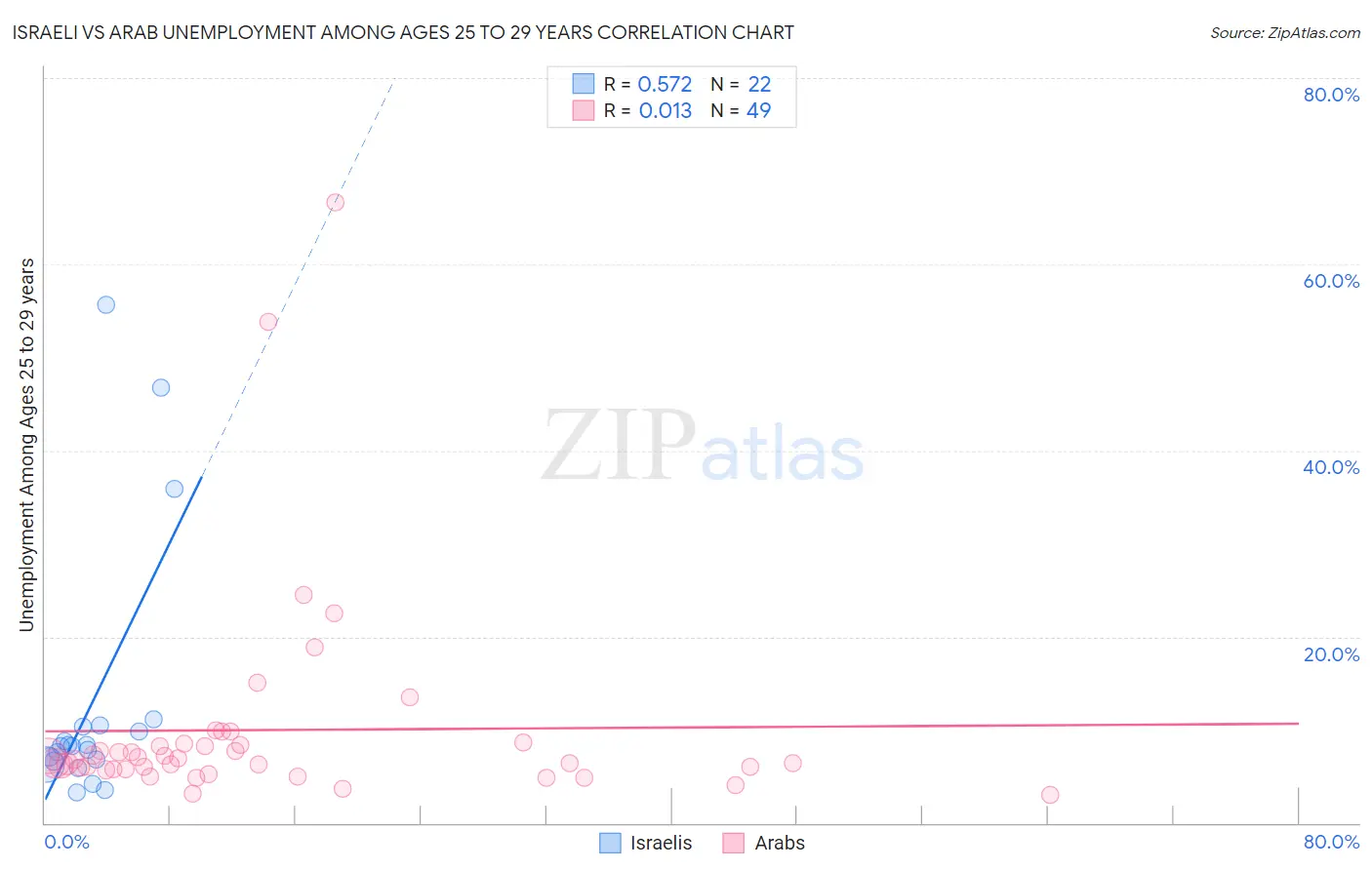 Israeli vs Arab Unemployment Among Ages 25 to 29 years
