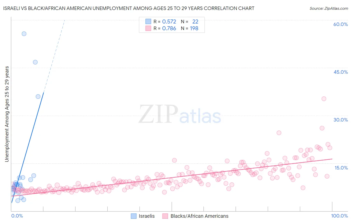 Israeli vs Black/African American Unemployment Among Ages 25 to 29 years
