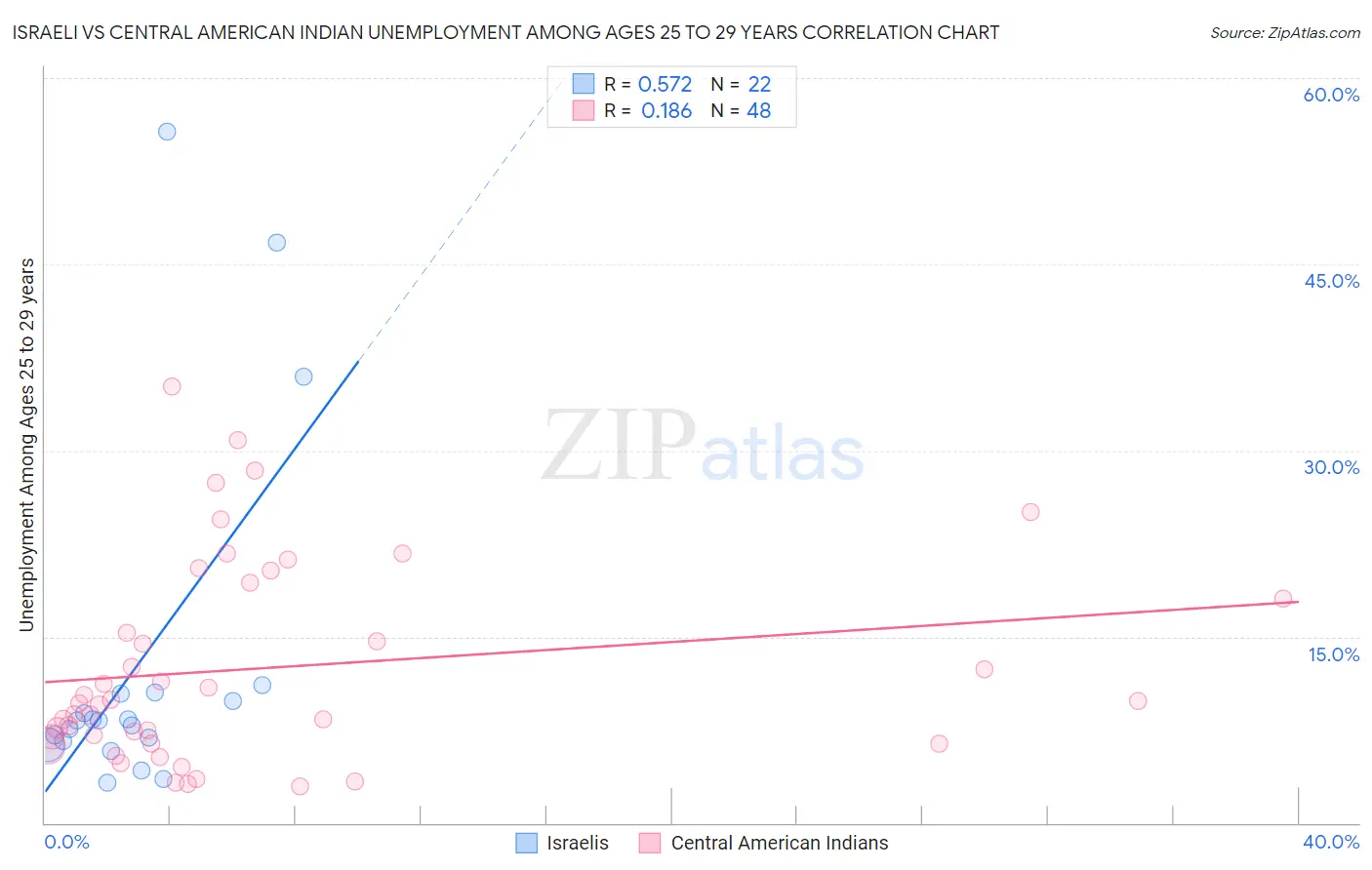 Israeli vs Central American Indian Unemployment Among Ages 25 to 29 years