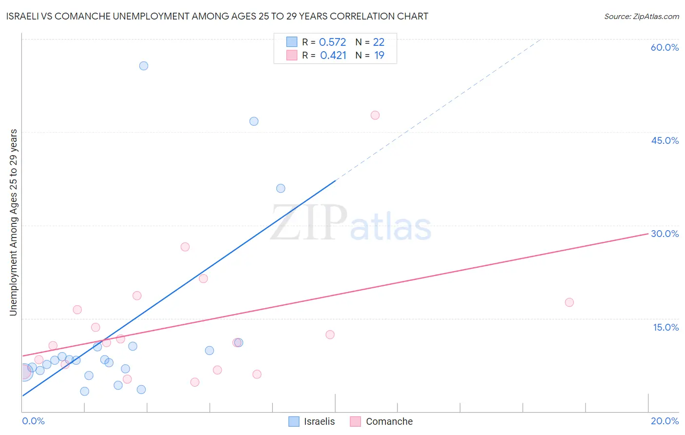 Israeli vs Comanche Unemployment Among Ages 25 to 29 years