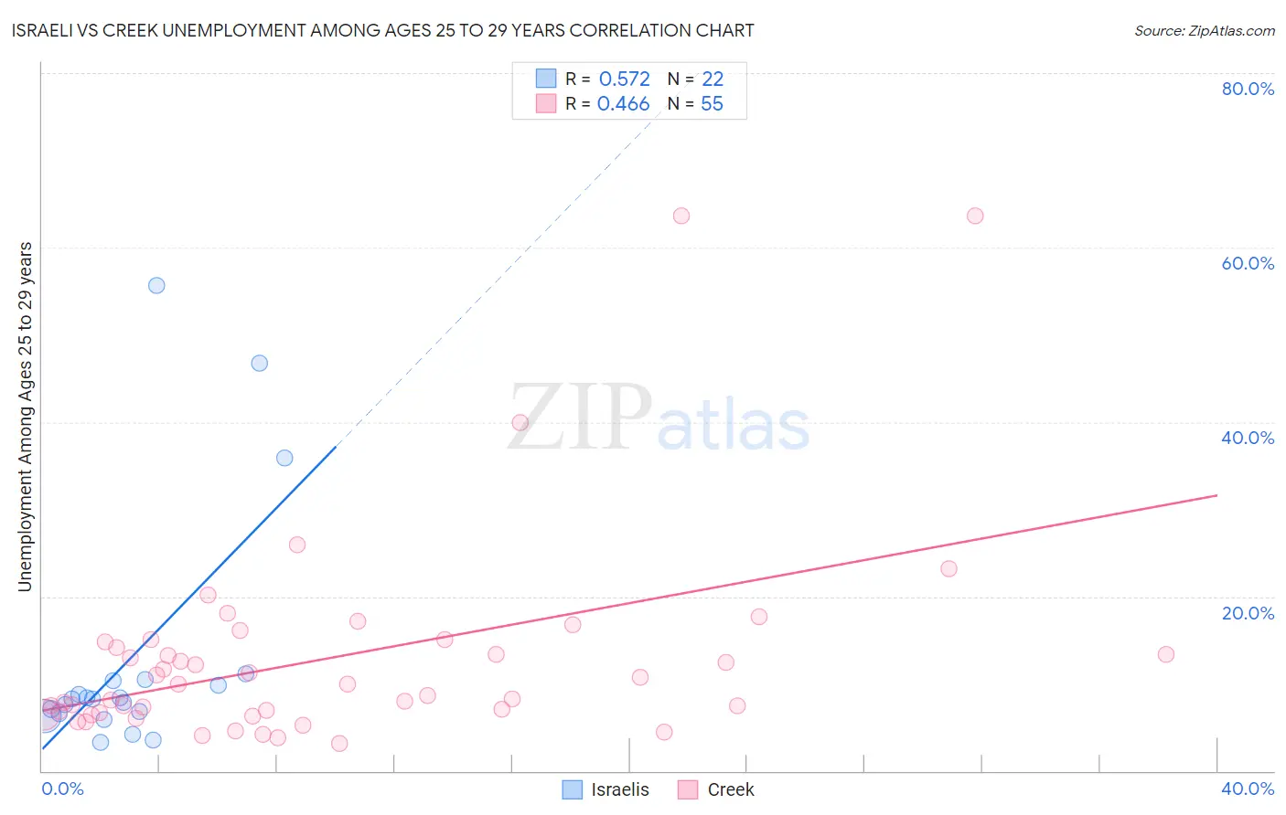 Israeli vs Creek Unemployment Among Ages 25 to 29 years