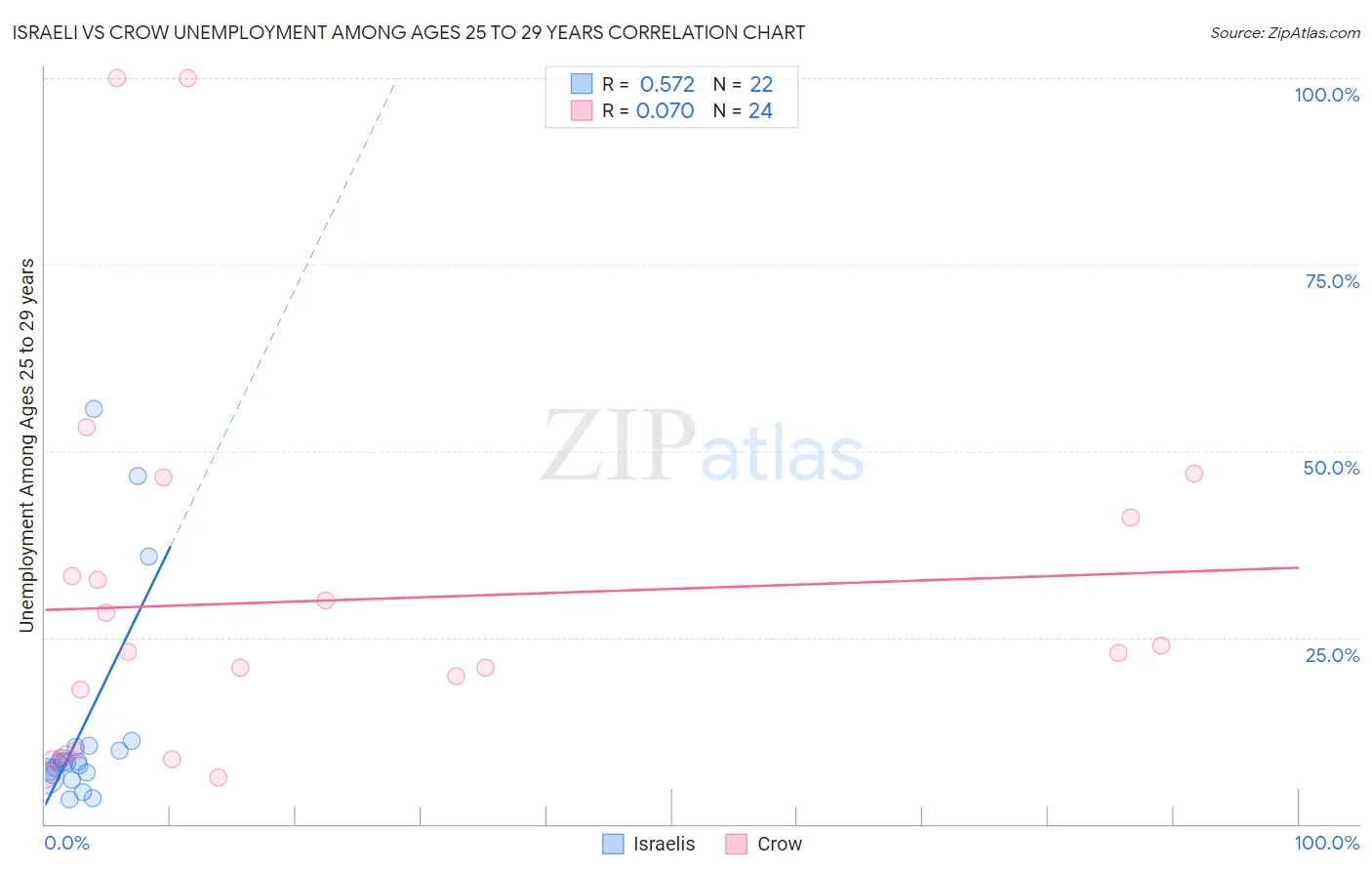 Israeli vs Crow Unemployment Among Ages 25 to 29 years