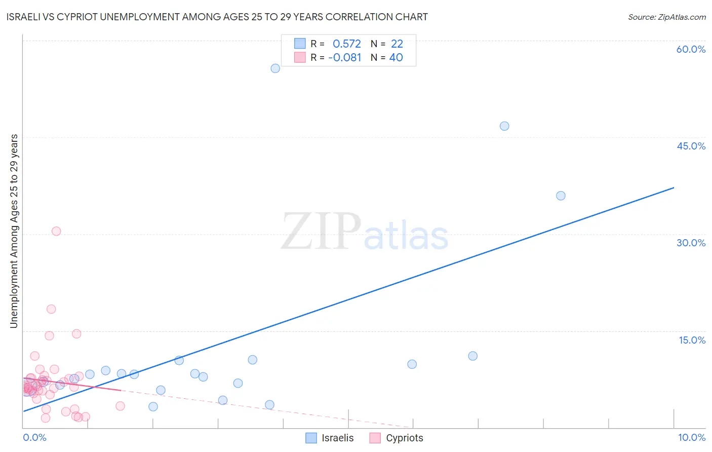 Israeli vs Cypriot Unemployment Among Ages 25 to 29 years