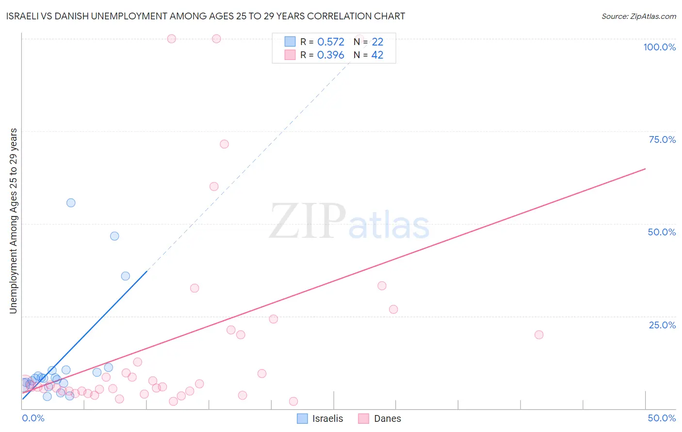 Israeli vs Danish Unemployment Among Ages 25 to 29 years