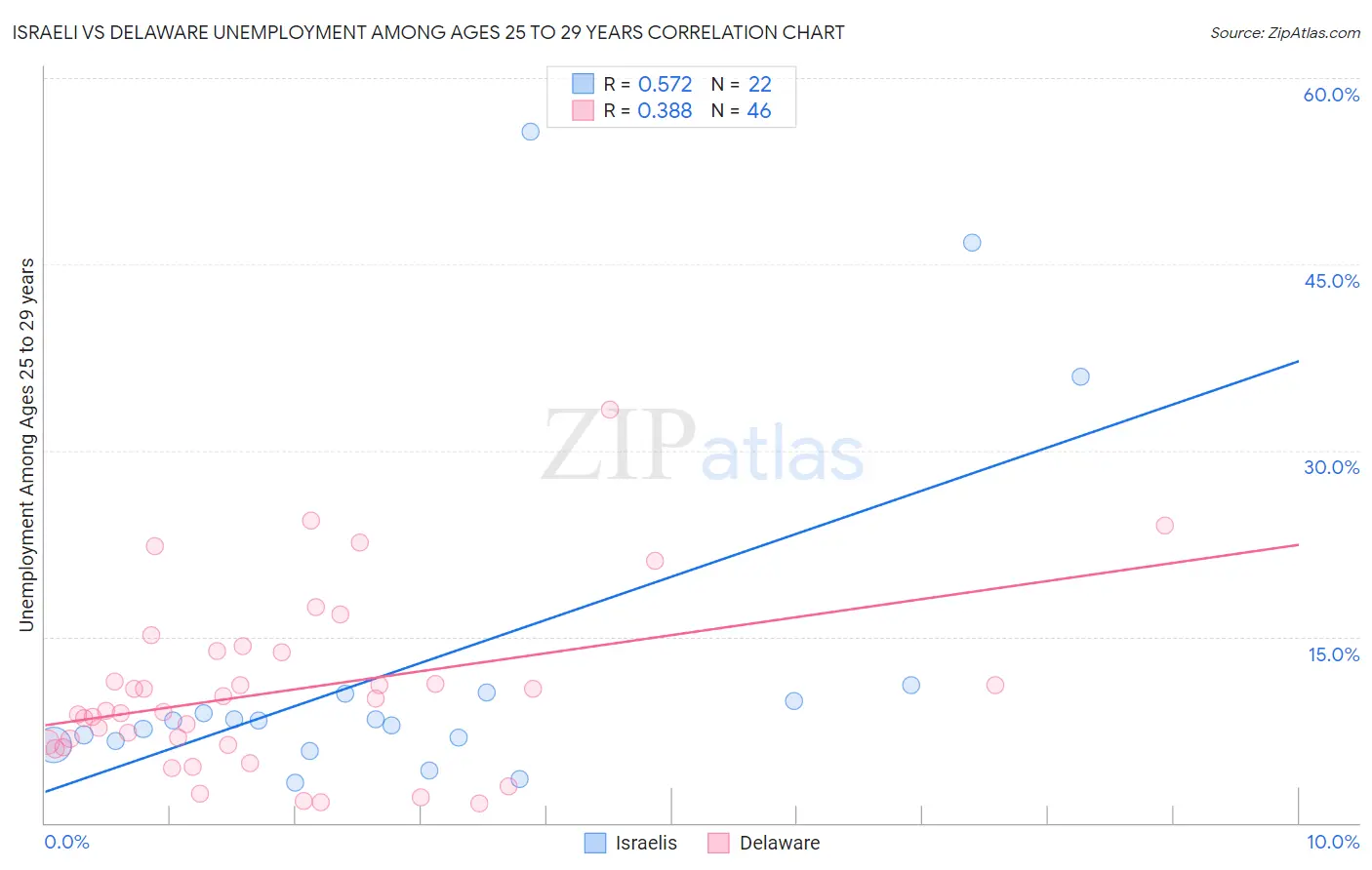 Israeli vs Delaware Unemployment Among Ages 25 to 29 years