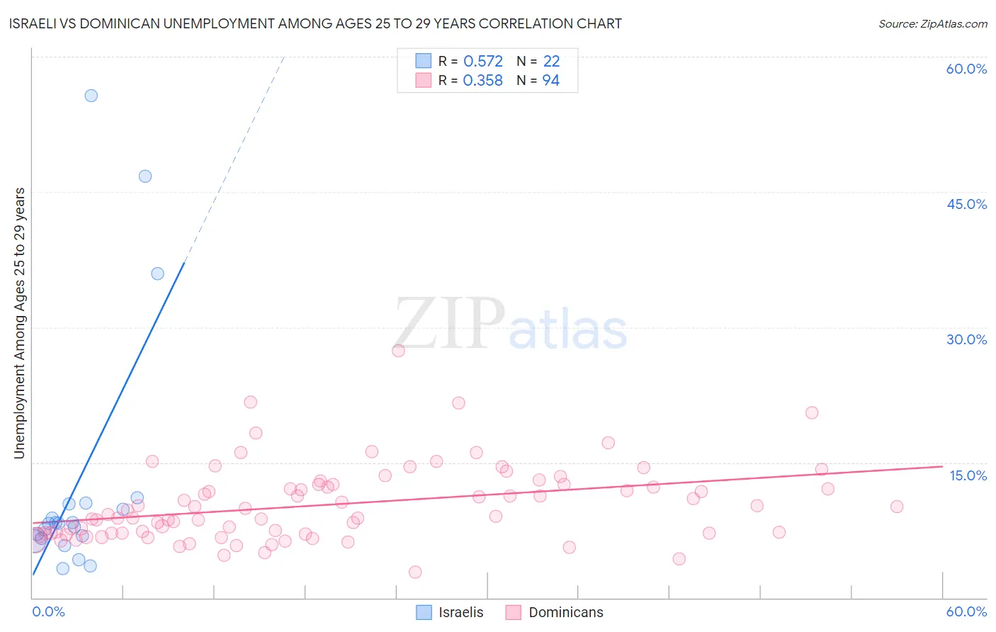 Israeli vs Dominican Unemployment Among Ages 25 to 29 years