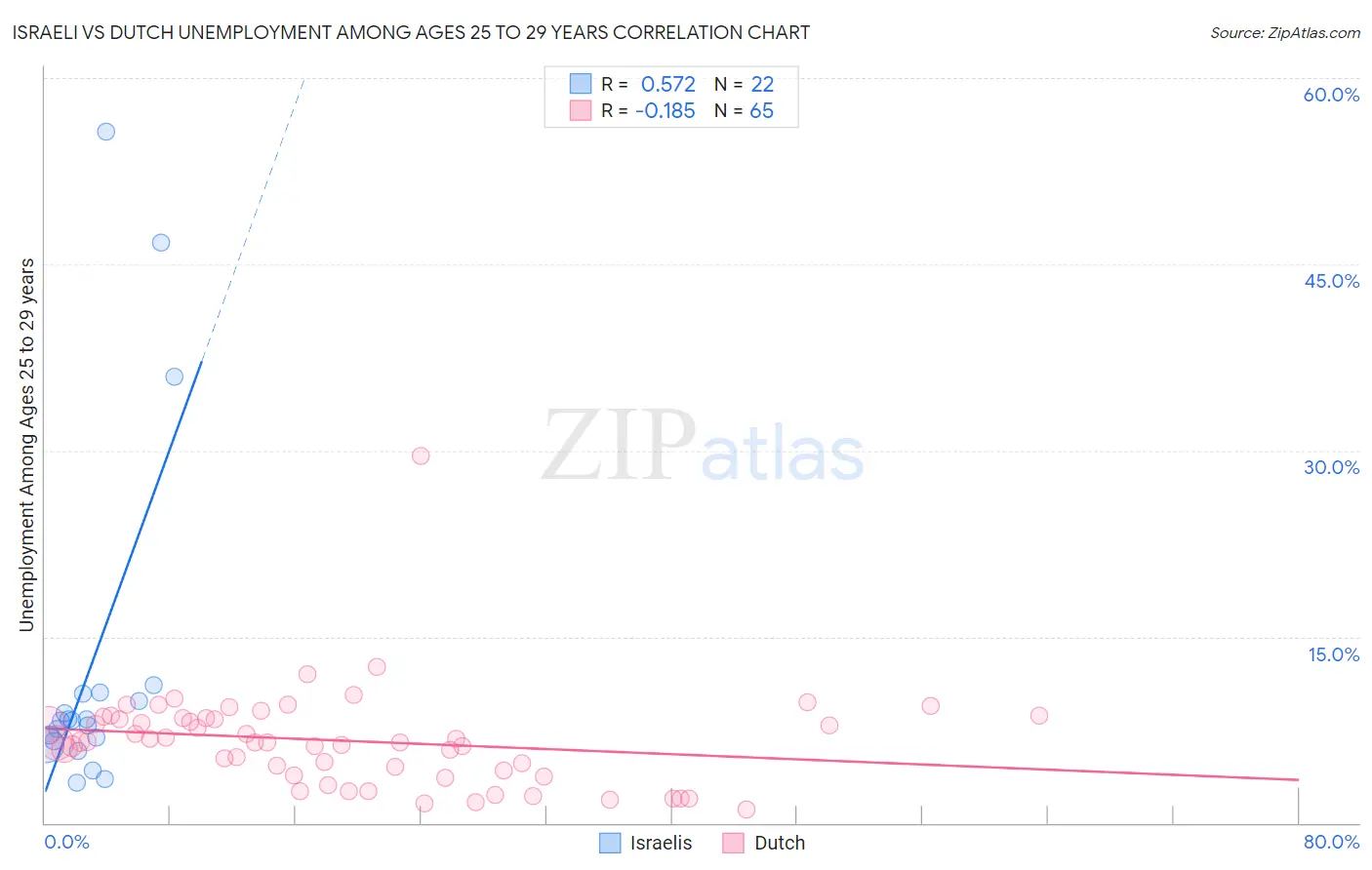 Israeli vs Dutch Unemployment Among Ages 25 to 29 years