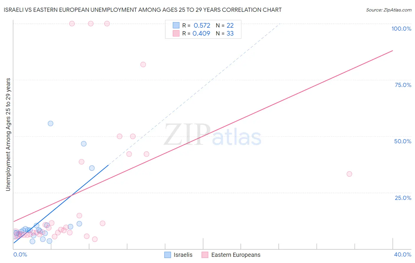 Israeli vs Eastern European Unemployment Among Ages 25 to 29 years