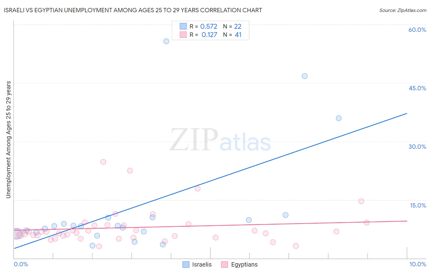 Israeli vs Egyptian Unemployment Among Ages 25 to 29 years