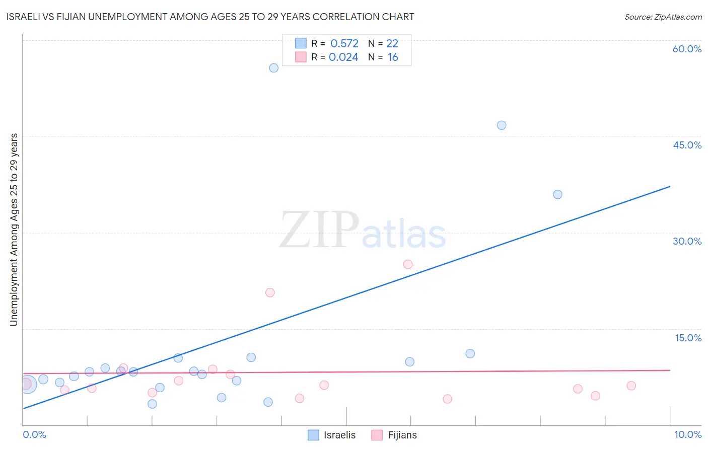 Israeli vs Fijian Unemployment Among Ages 25 to 29 years