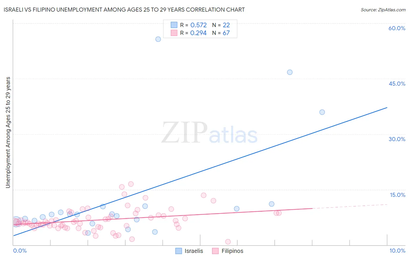 Israeli vs Filipino Unemployment Among Ages 25 to 29 years