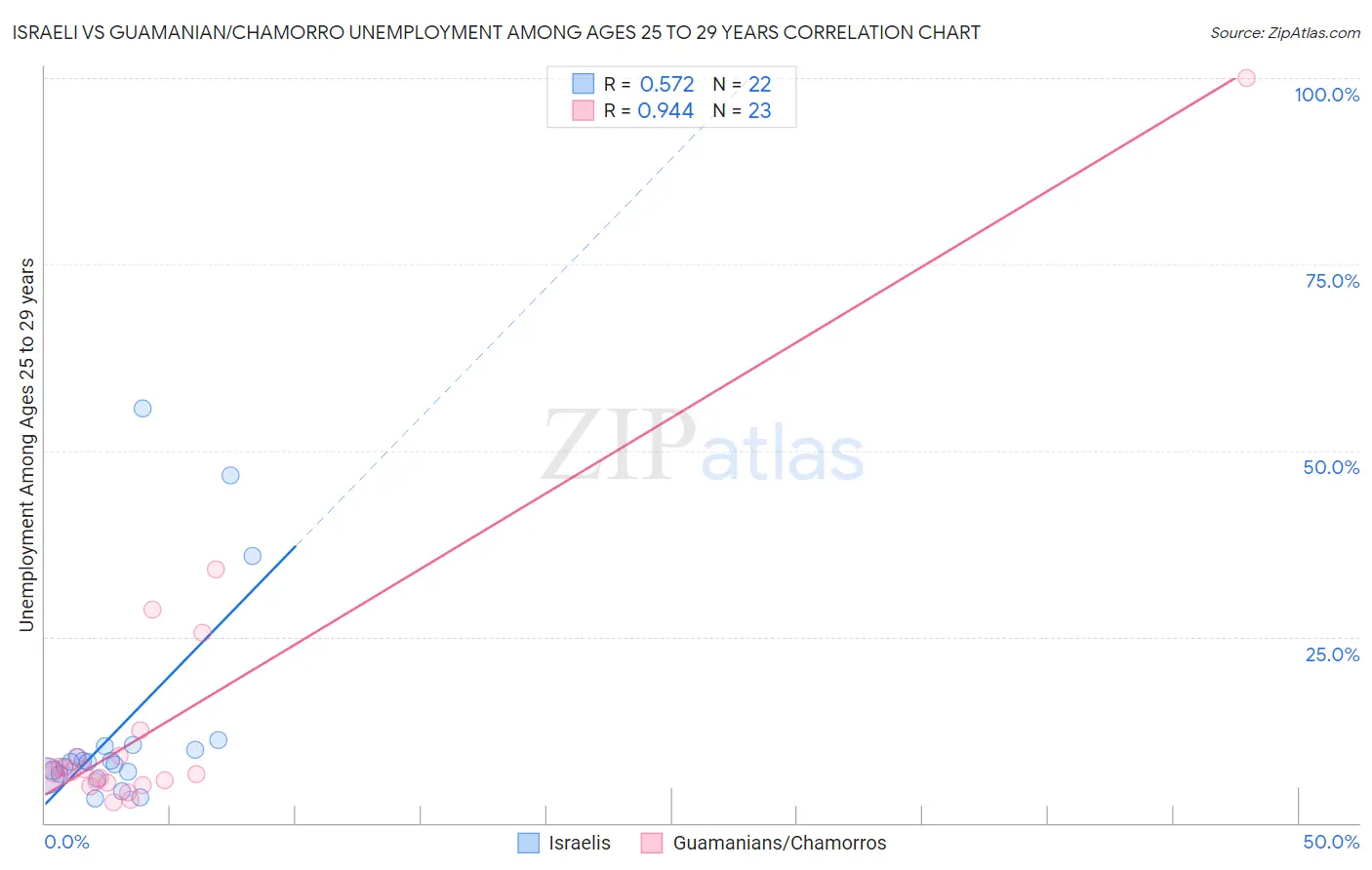 Israeli vs Guamanian/Chamorro Unemployment Among Ages 25 to 29 years