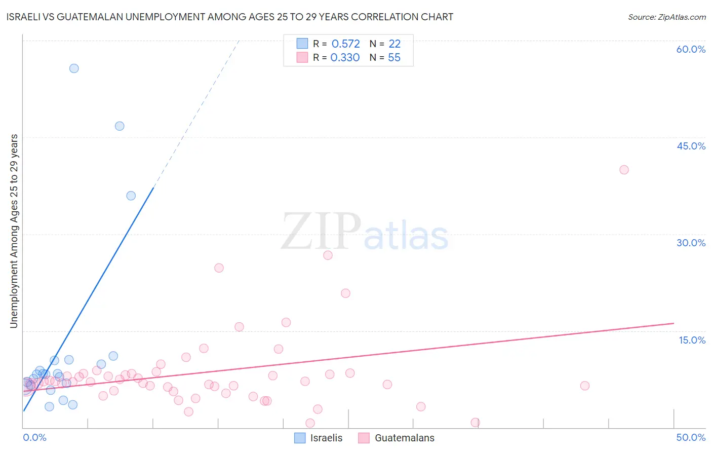 Israeli vs Guatemalan Unemployment Among Ages 25 to 29 years