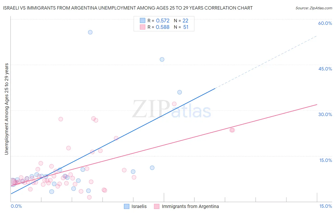 Israeli vs Immigrants from Argentina Unemployment Among Ages 25 to 29 years