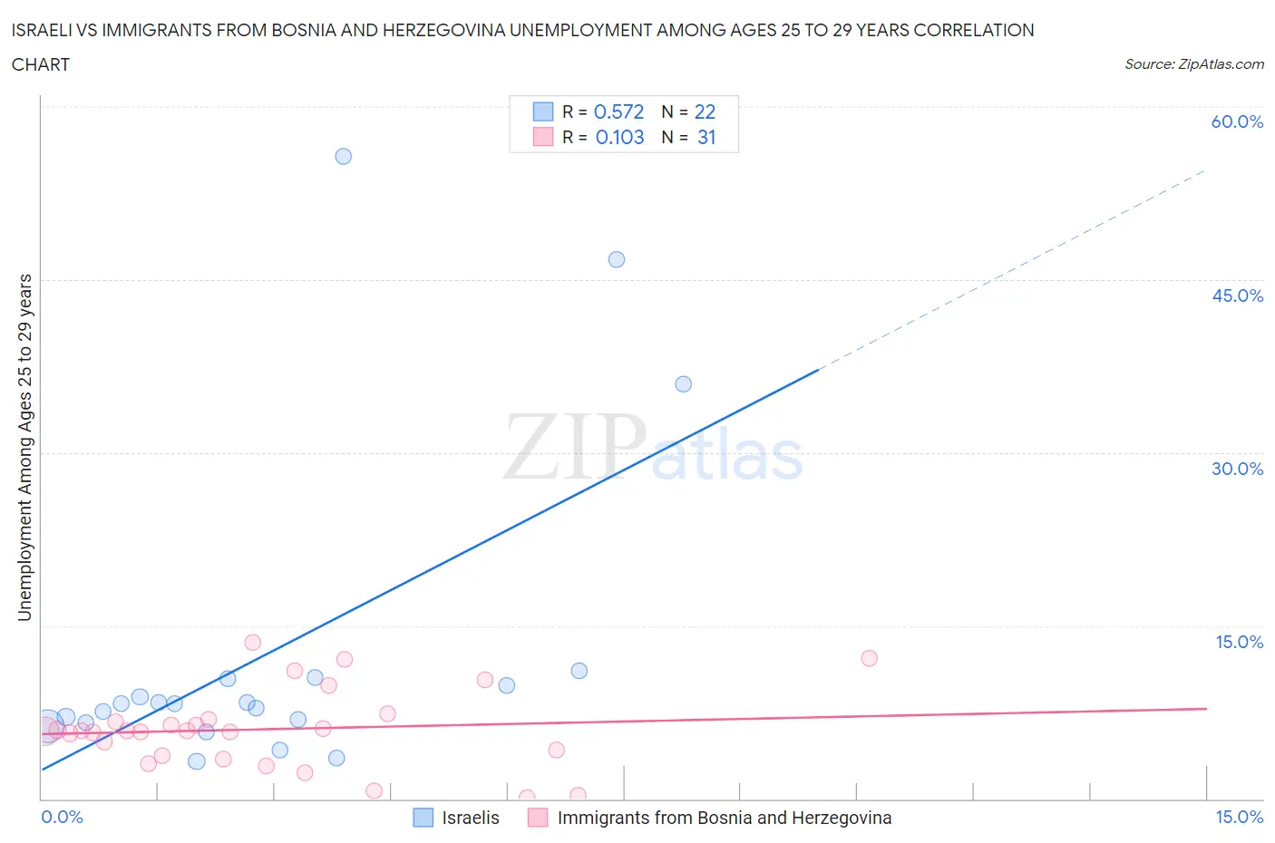 Israeli vs Immigrants from Bosnia and Herzegovina Unemployment Among Ages 25 to 29 years