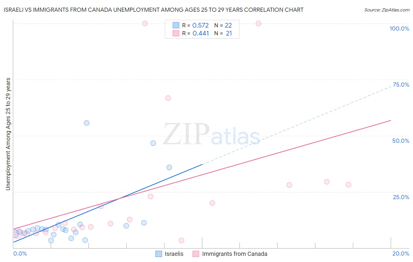 Israeli vs Immigrants from Canada Unemployment Among Ages 25 to 29 years