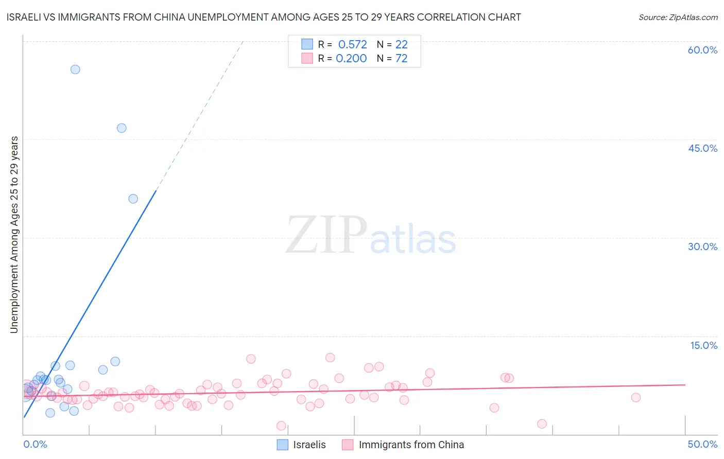 Israeli vs Immigrants from China Unemployment Among Ages 25 to 29 years