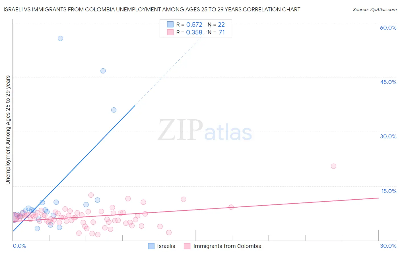 Israeli vs Immigrants from Colombia Unemployment Among Ages 25 to 29 years
