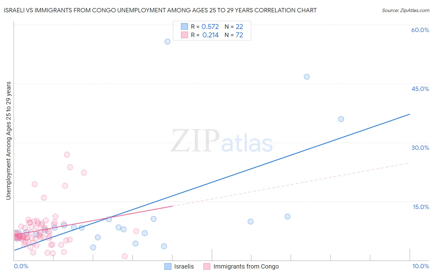Israeli vs Immigrants from Congo Unemployment Among Ages 25 to 29 years