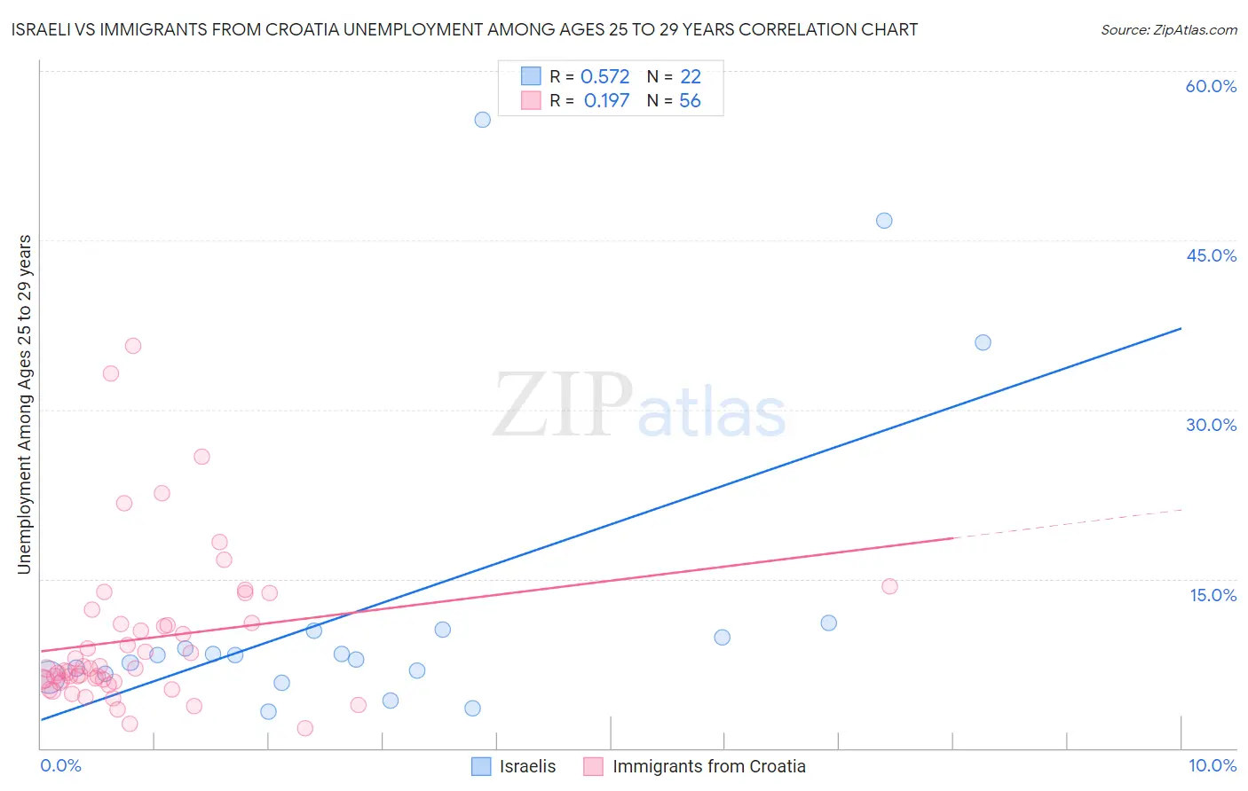 Israeli vs Immigrants from Croatia Unemployment Among Ages 25 to 29 years