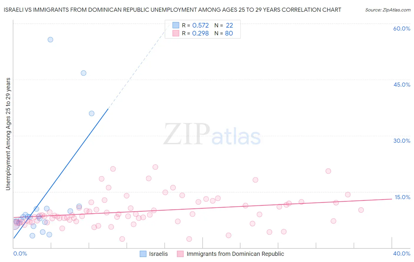 Israeli vs Immigrants from Dominican Republic Unemployment Among Ages 25 to 29 years