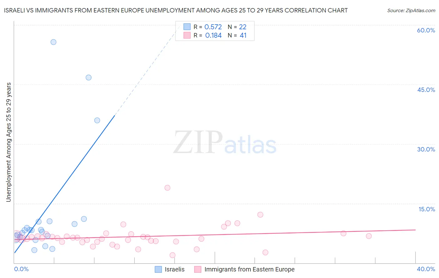 Israeli vs Immigrants from Eastern Europe Unemployment Among Ages 25 to 29 years