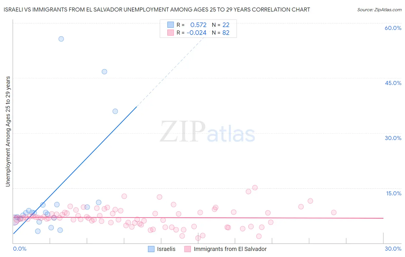 Israeli vs Immigrants from El Salvador Unemployment Among Ages 25 to 29 years