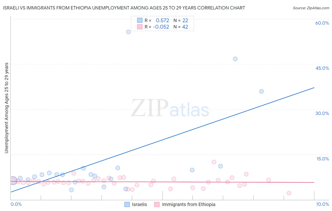 Israeli vs Immigrants from Ethiopia Unemployment Among Ages 25 to 29 years