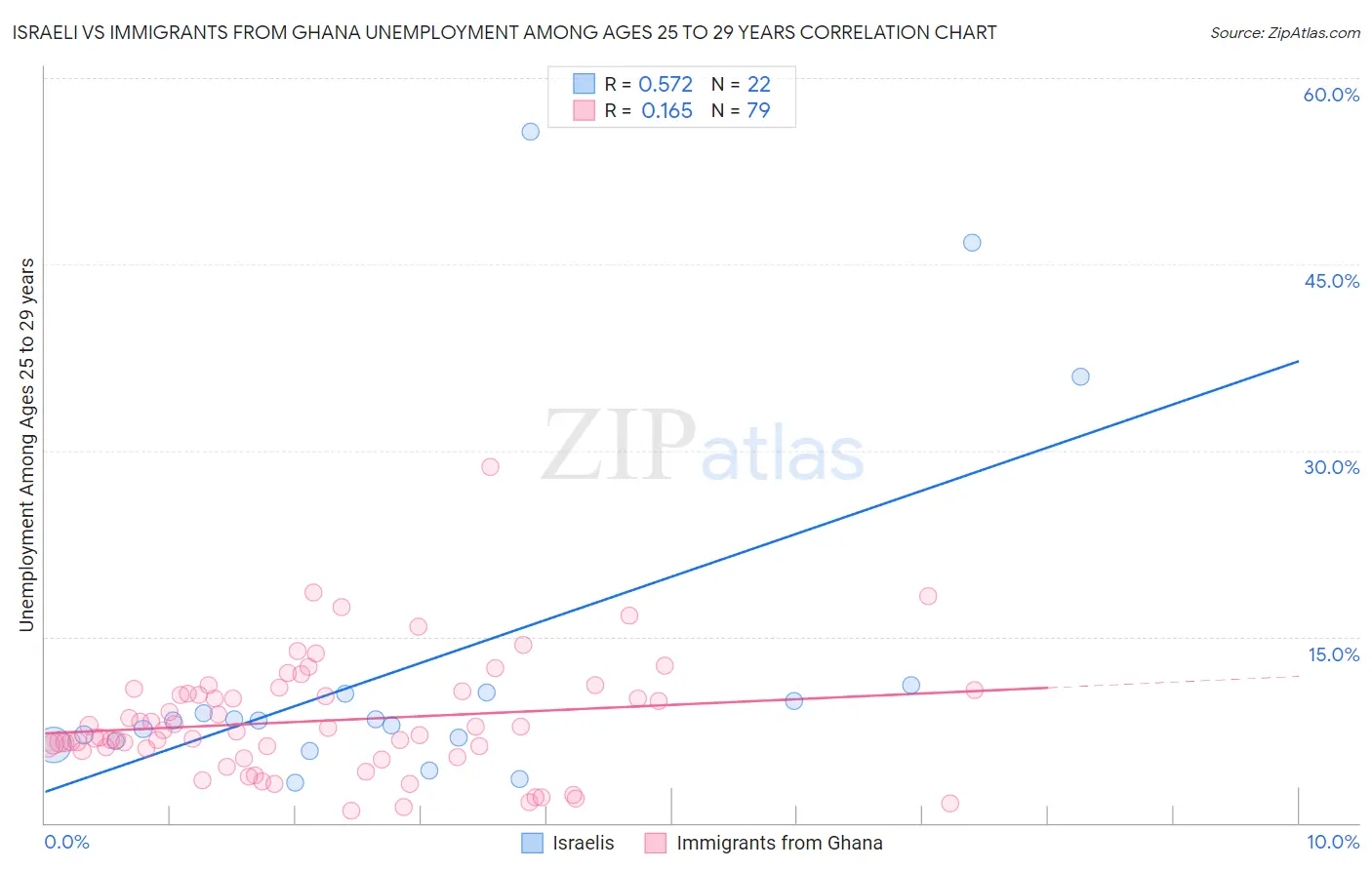 Israeli vs Immigrants from Ghana Unemployment Among Ages 25 to 29 years