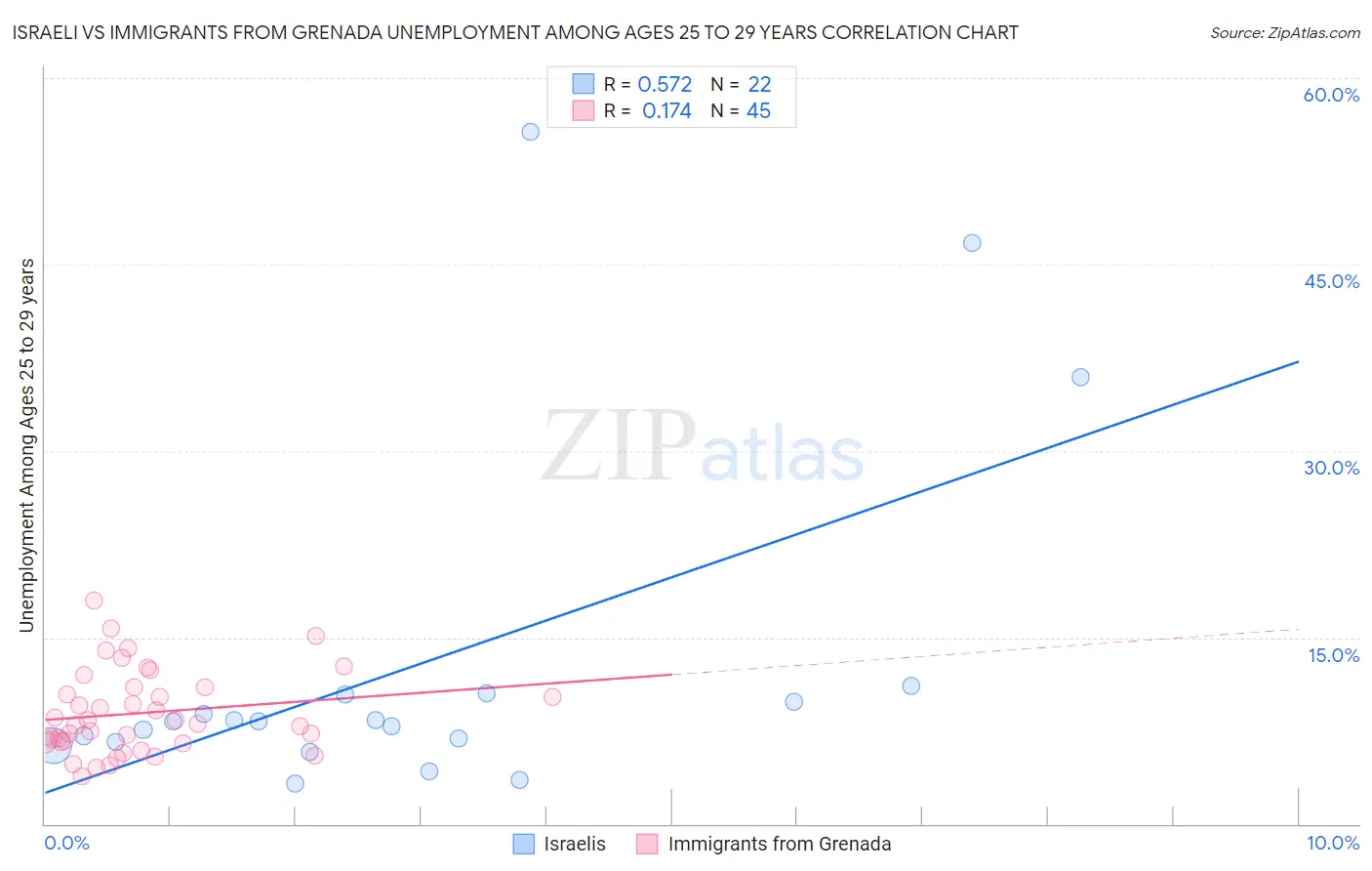 Israeli vs Immigrants from Grenada Unemployment Among Ages 25 to 29 years