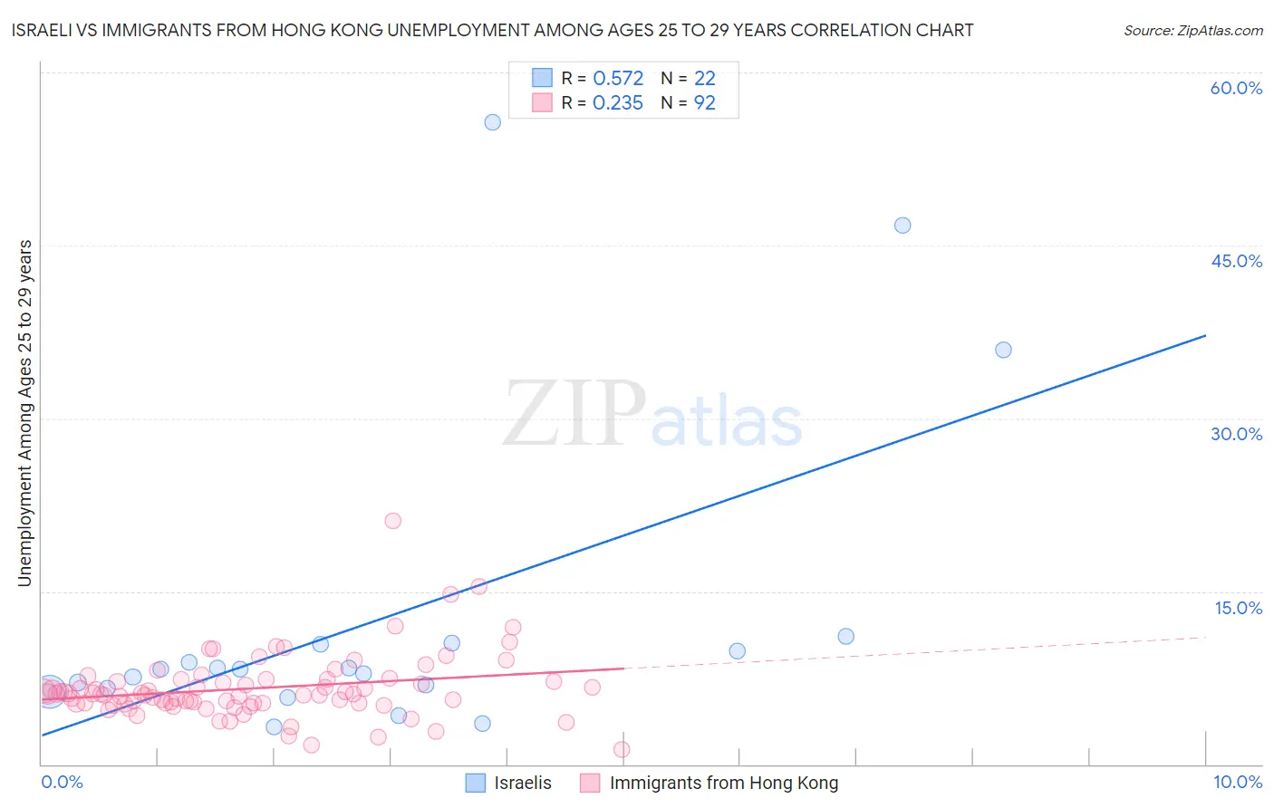 Israeli vs Immigrants from Hong Kong Unemployment Among Ages 25 to 29 years