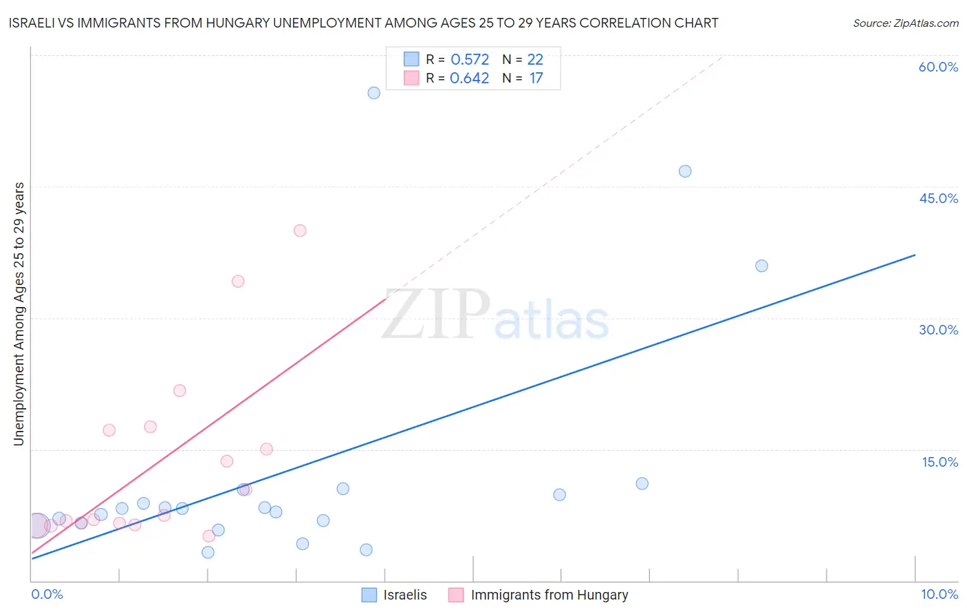 Israeli vs Immigrants from Hungary Unemployment Among Ages 25 to 29 years