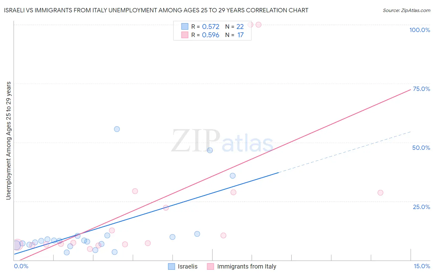 Israeli vs Immigrants from Italy Unemployment Among Ages 25 to 29 years