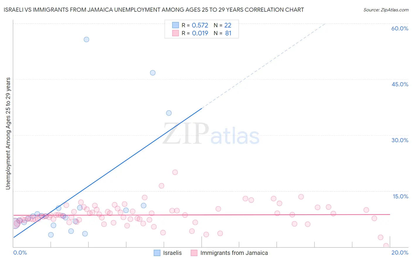 Israeli vs Immigrants from Jamaica Unemployment Among Ages 25 to 29 years