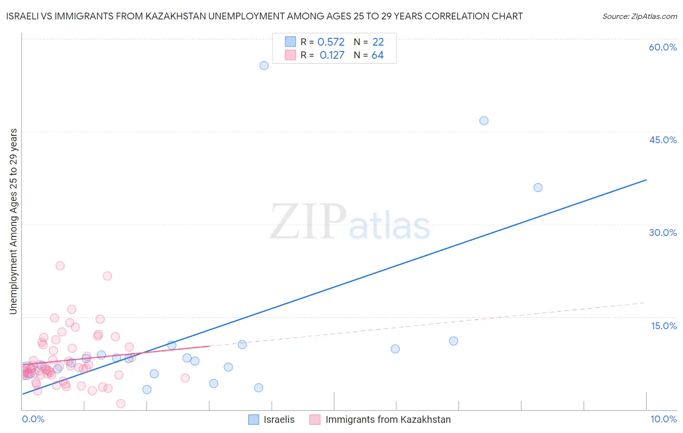 Israeli vs Immigrants from Kazakhstan Unemployment Among Ages 25 to 29 years