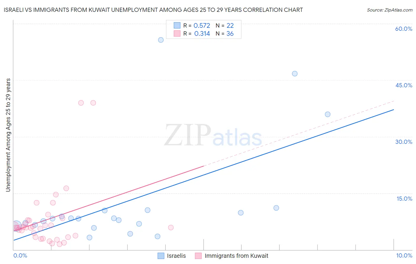 Israeli vs Immigrants from Kuwait Unemployment Among Ages 25 to 29 years