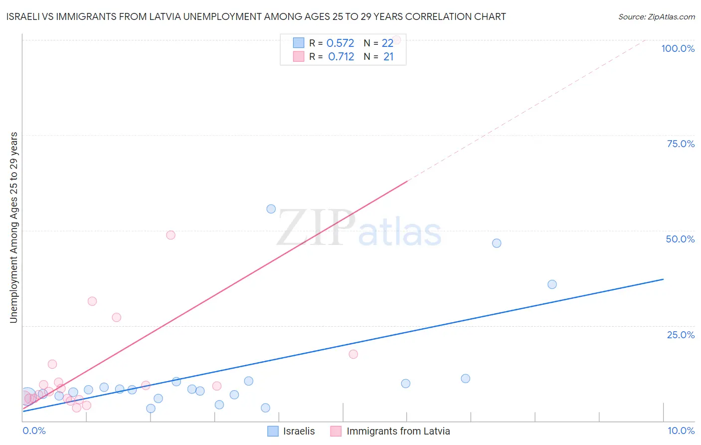 Israeli vs Immigrants from Latvia Unemployment Among Ages 25 to 29 years