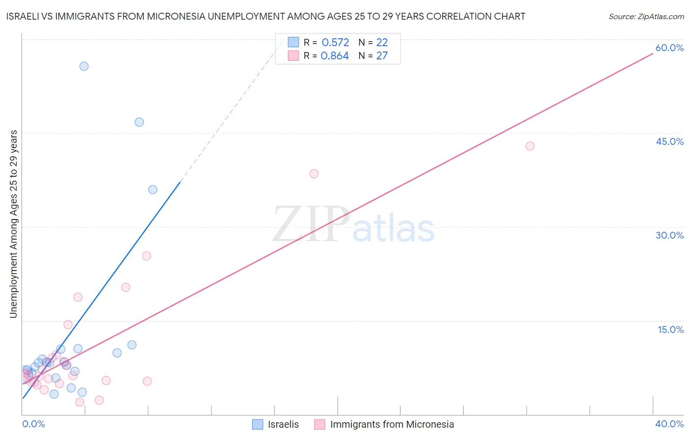 Israeli vs Immigrants from Micronesia Unemployment Among Ages 25 to 29 years