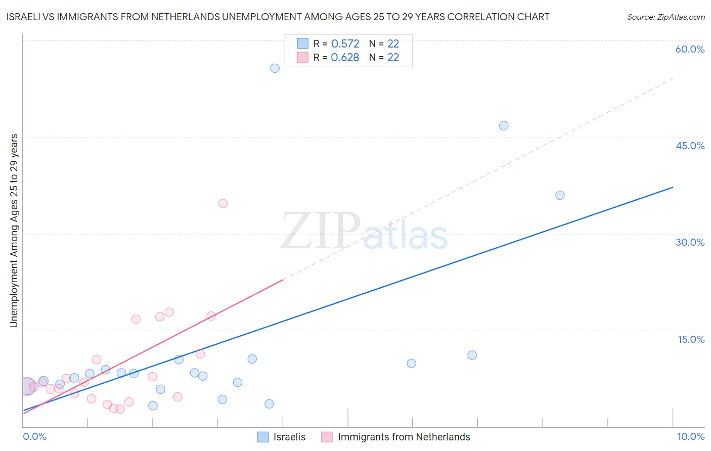 Israeli vs Immigrants from Netherlands Unemployment Among Ages 25 to 29 years